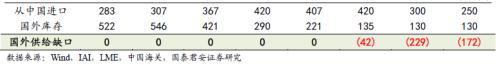 又一個鋁價多頭！國泰君安：電解鋁每噸2萬不是夢
