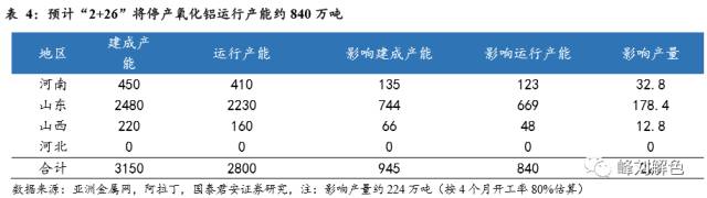 鋁價2萬元/噸，那氧化鋁呢？