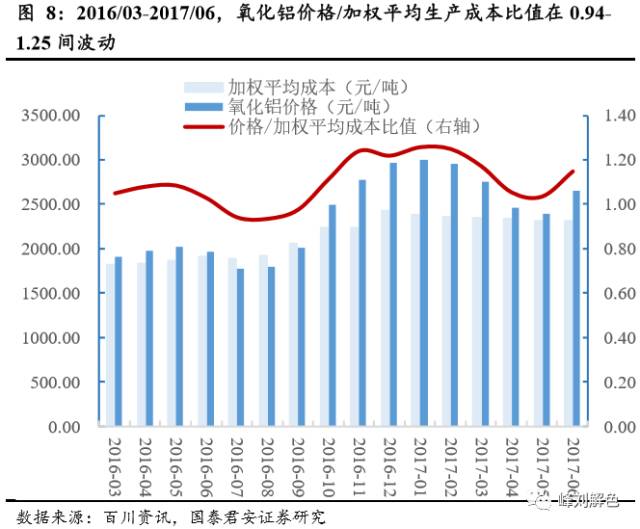 鋁價2萬元/噸，那氧化鋁呢？