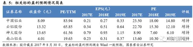 鋁價2萬元/噸，那氧化鋁呢？