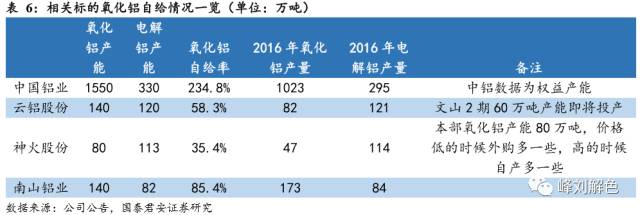 鋁價2萬元/噸，那氧化鋁呢？