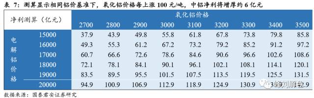 鋁價2萬元/噸，那氧化鋁呢？