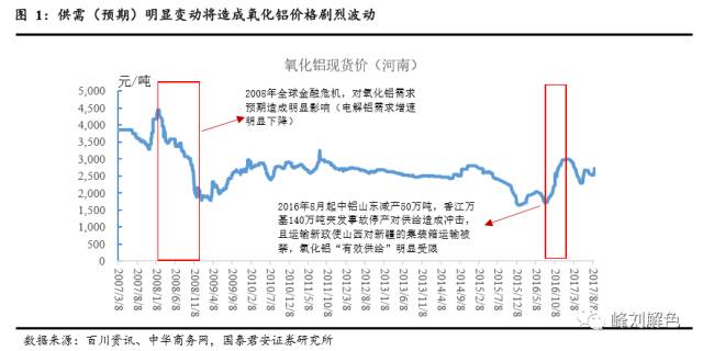 鋁價2萬元/噸，那氧化鋁呢？