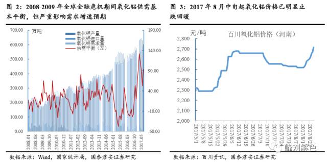 鋁價2萬元/噸，那氧化鋁呢？