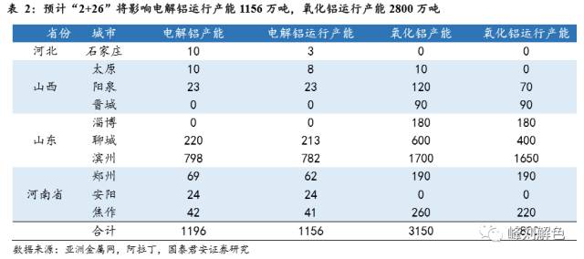 鋁價2萬元/噸，那氧化鋁呢？