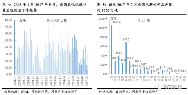鋁價2萬元/噸，那氧化鋁呢？