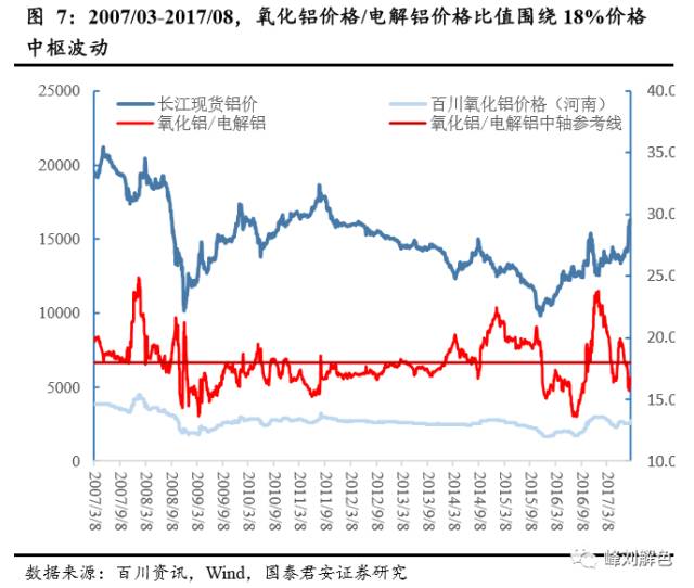 鋁價2萬元/噸，那氧化鋁呢？